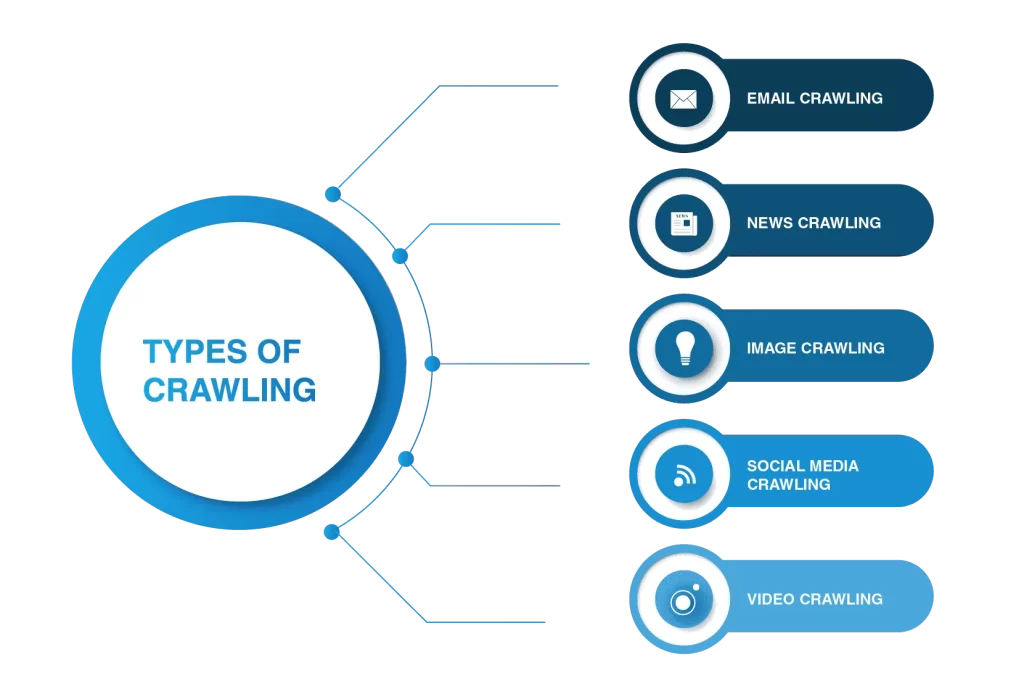 Web Crawler What is it? 3 types of web crawling