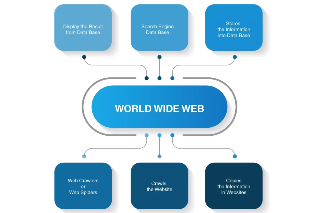 Web Crawler What is it? 2 web crawling process